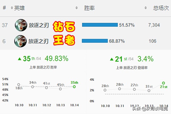 LOL銳雯徹底變成“高端局專屬”，拳頭指定新玩法，新手望塵莫及