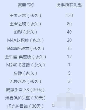 cf王者的輪回活動12次抽完多少錢 王者的輪回解析