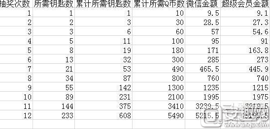 cf王者的輪回活動12次抽完多少錢 王者的輪回解析