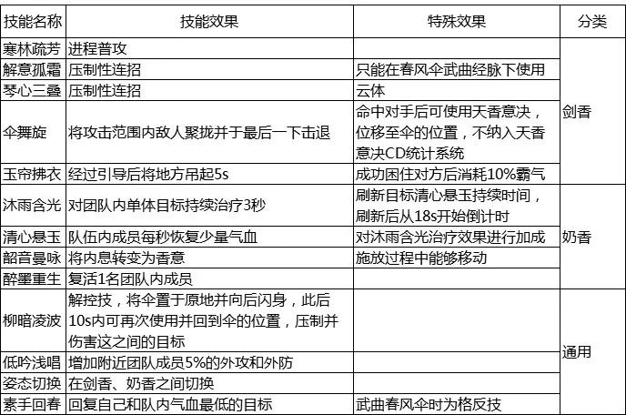 攻略推薦 | 天香新手成長指引教學來了