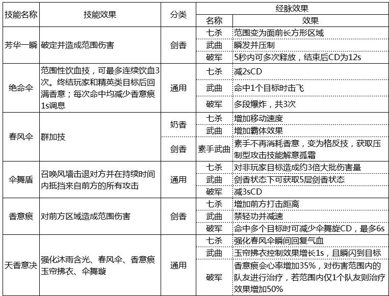 攻略推薦 | 天香新手成長指引教學來了