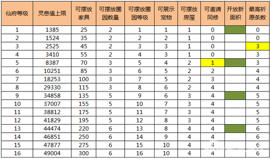 誅仙手游仙府怎么升級 仙府升級玩法介紹