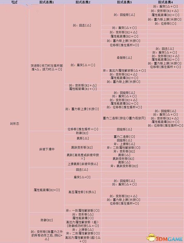 怪物獵人世界充能斧實戰技能分析