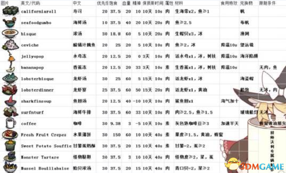 饑荒海灘玩法詳細攻略 饑荒海灘食譜及四季細節