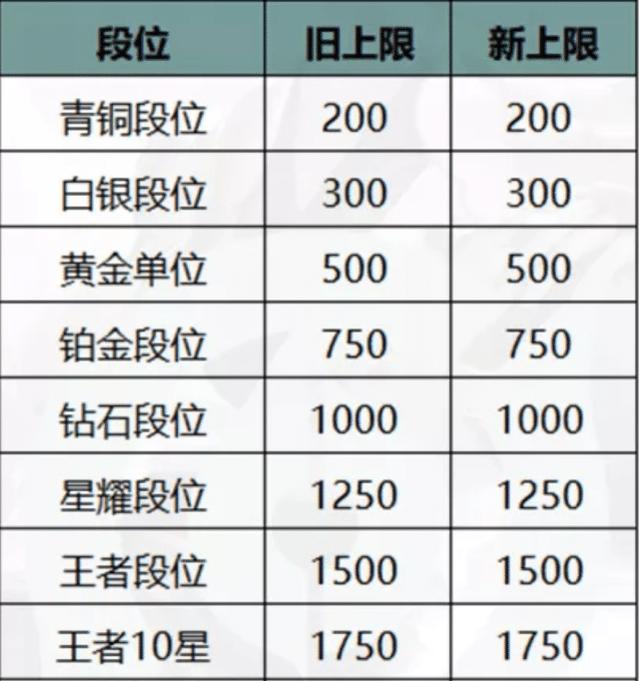 王者榮耀：榮耀戰力上限分布，增加了排位戰力的優化
