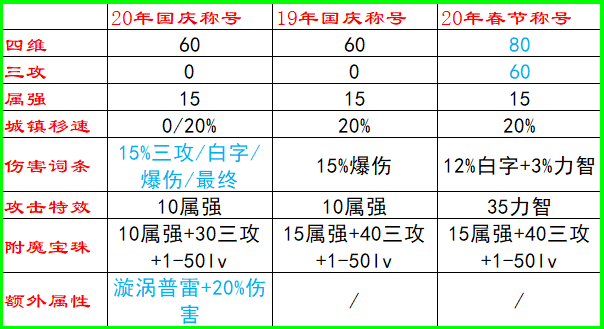 DNF：國慶稱號需要換嗎？3款大眾級稱號橫向對比，優勢并不大