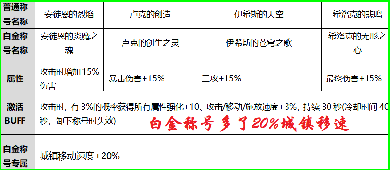 DNF：國慶稱號需要換嗎？3款大眾級稱號橫向對比，優勢并不大