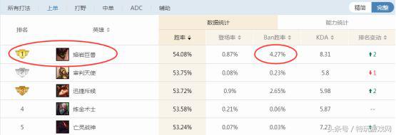 LOL新版本勝率最高上單石頭人套路推薦：指環王出裝讓對手絕望！