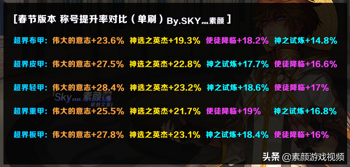 DNF：新版春節稱號提升率分析，神選和國慶稱號還有使用意義嗎？