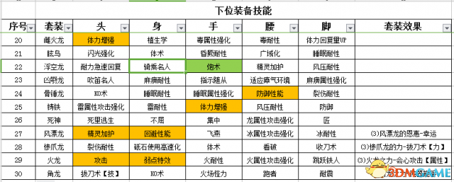 怪物獵人世界盾斧開荒攻略 怪物獵人盾斧配裝推薦