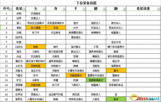 怪物獵人世界盾斧開荒攻略 怪物獵人盾斧配裝推薦