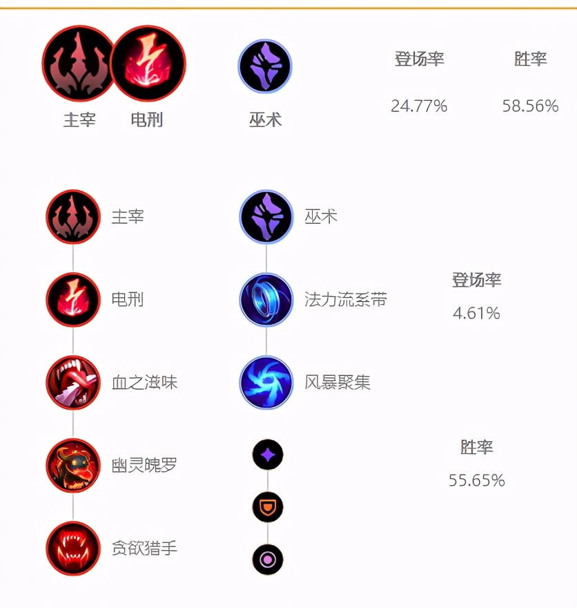 10.25國服中單上分推薦 小魚人依舊制霸季前賽