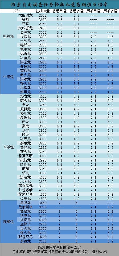 《怪物獵人世界·冰原》怪物血量詳解