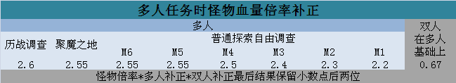 《怪物獵人世界·冰原》怪物血量詳解