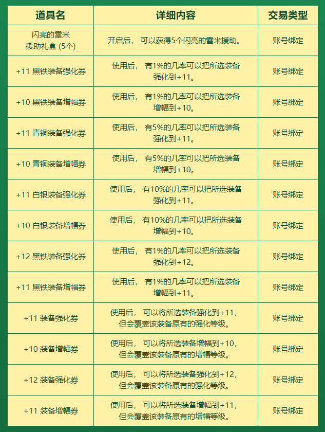 DNF：國服10月更新五大活動，14天的活動或可賺千億金幣