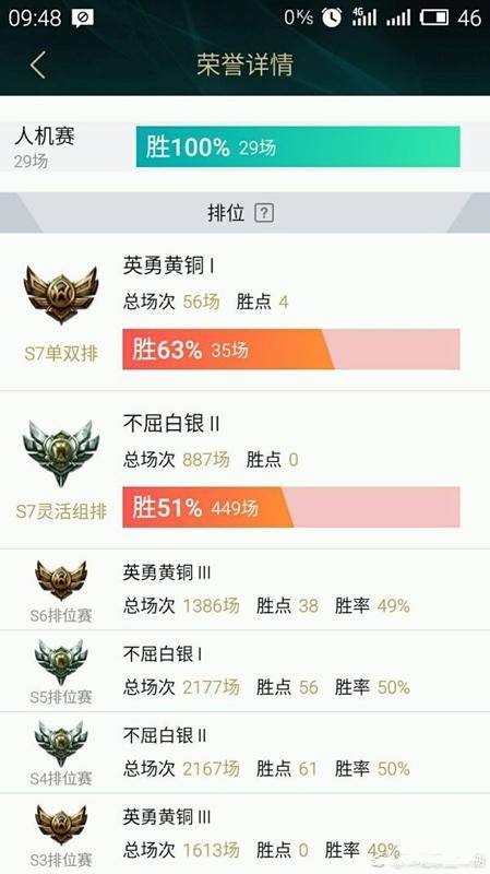 英雄聯盟各段位占比，這一段位的玩家最多，讓人都不敢相信