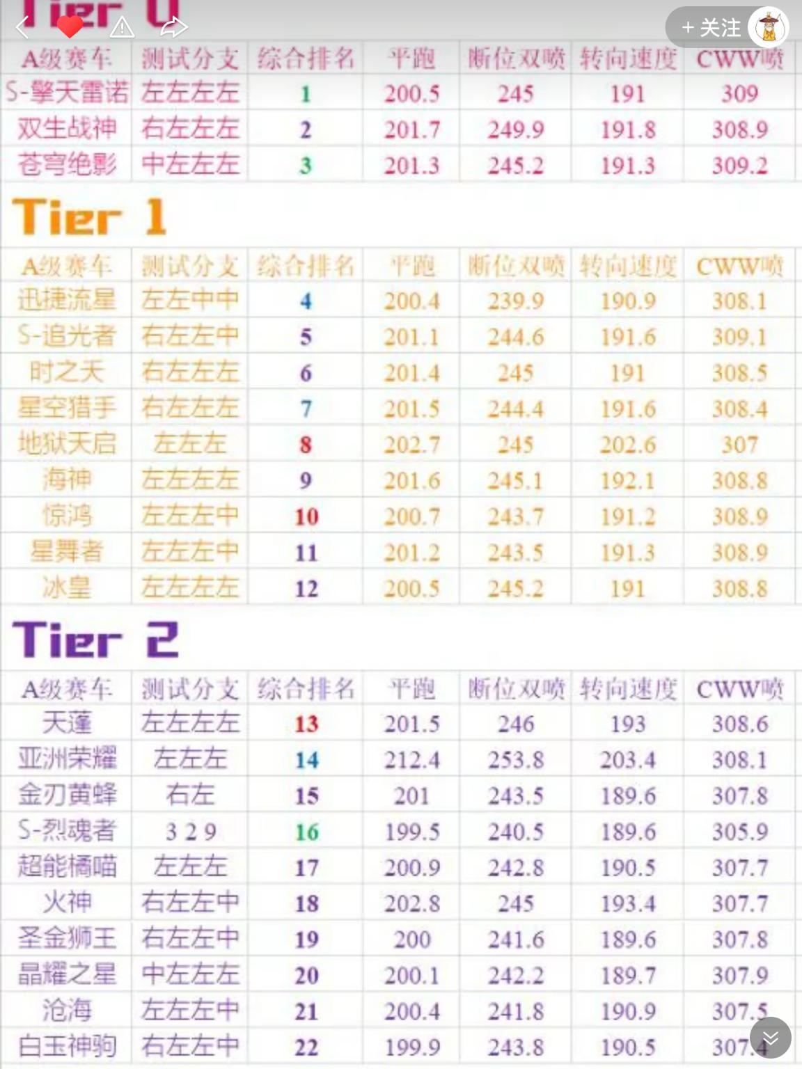 QQ飛車手游：數值排A車第6，它雖是勛章車，性能卻不輸鉆石車？