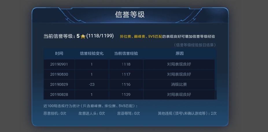 王者榮耀信譽積分，游戲KDA越高恢復越快，還能快速上分