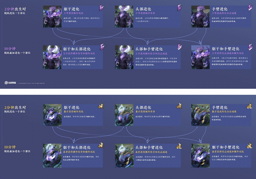 王者榮耀2021年，新版本大改動！大龍增益多，對抗路變化最大