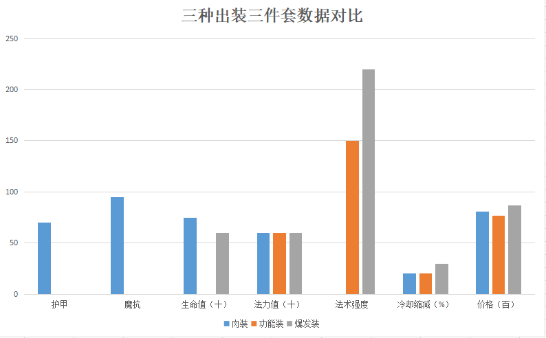 LOL：解讀韓服黑科技叢刃科加斯——三種出裝思路如何抉擇？