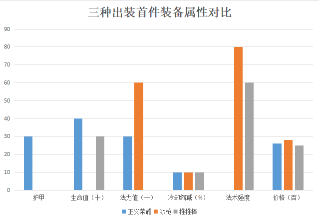LOL：解讀韓服黑科技叢刃科加斯——三種出裝思路如何抉擇？