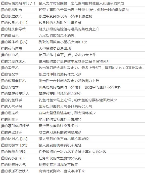 《怪物獵人 世界》貓飯怎么做