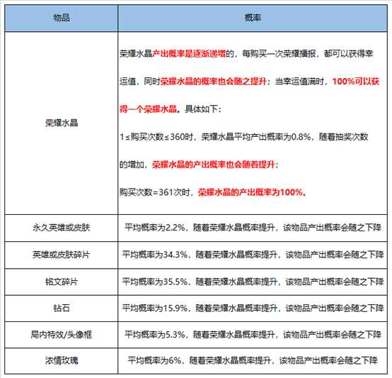 王者榮耀英雄及皮膚掉落概率，積分奪寶361次才出榮耀水晶！