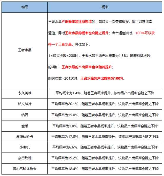 王者榮耀英雄及皮膚掉落概率，積分奪寶361次才出榮耀水晶！