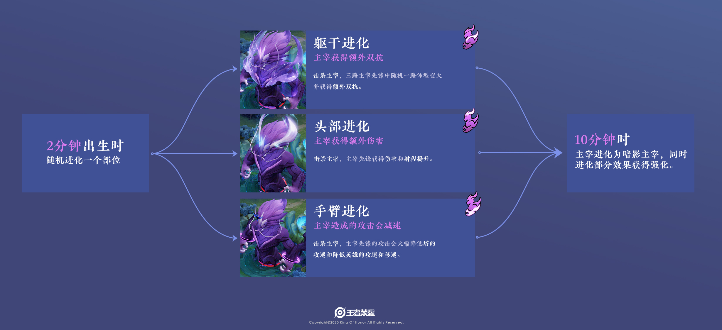 王者榮耀1.14更新：新賽季開啟，十位英雄調整，五款皮膚上線