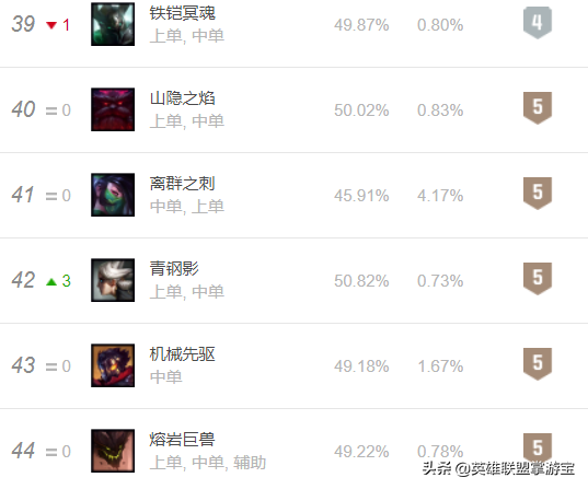 LOL阿卡麗逆版本上分攻略：沉著與迅捷，法傷刺客的制勝之道