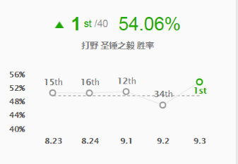 LOL：黑科技打野強勢崛起，掠食者波比勝率登頂！