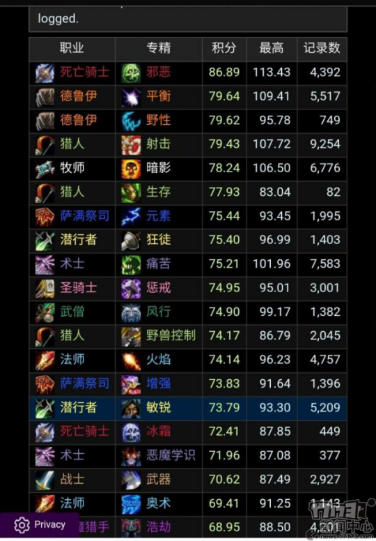 魔獸世界9.0職業排名：邪DK異軍突起，獵人德魯伊悶聲發大財