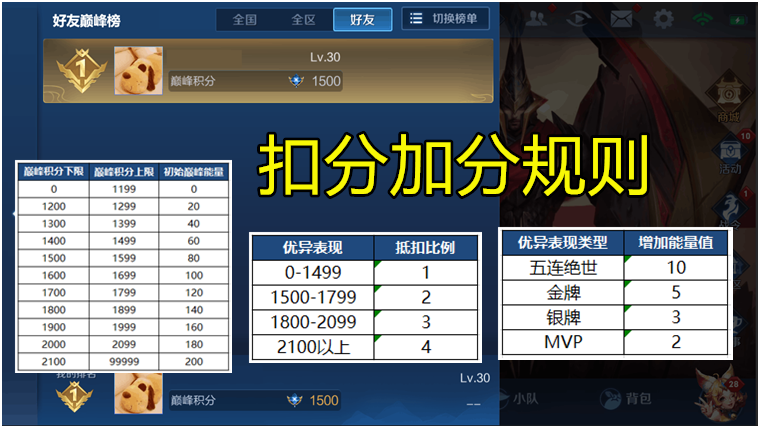 王者榮耀：巔峰賽規則大改，賽季結束獎勵曝光，積分戰神即將來臨