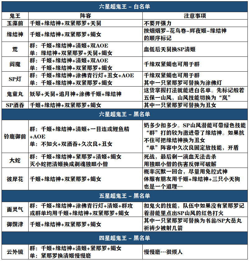 陰陽師：新版超鬼王攻略指南！改版+玩法+陣容全方位詳解