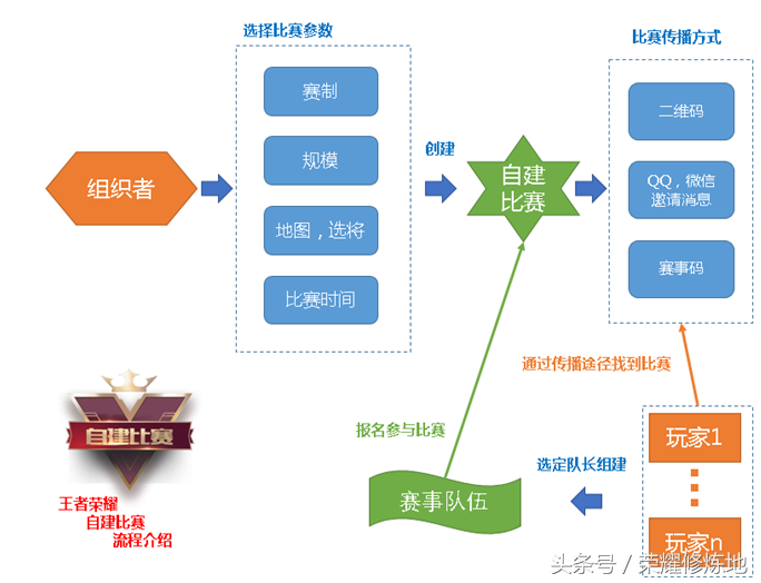 王者榮耀：微賽事上線，面對面快速賽開啟，玩家可自己舉辦賽事！