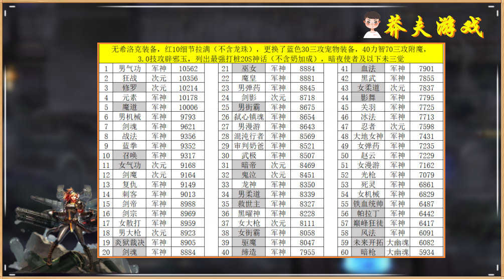 DNF：12月首次職業排名！劍帝晉升帝尊，新增8位古之大帝