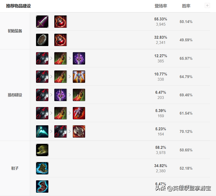 LOL“吸破流”銳雯強力新玩法上分攻略：斷劍逆襲，完美卓絕