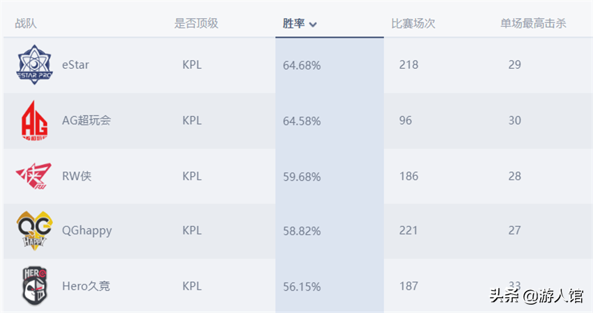 王者榮耀：職業戰隊年度勝率榜出爐，eStar和AG的領先幅度很大