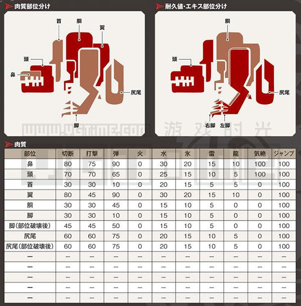 《怪物獵人 世界》全怪物肉質表&部位破壞條件