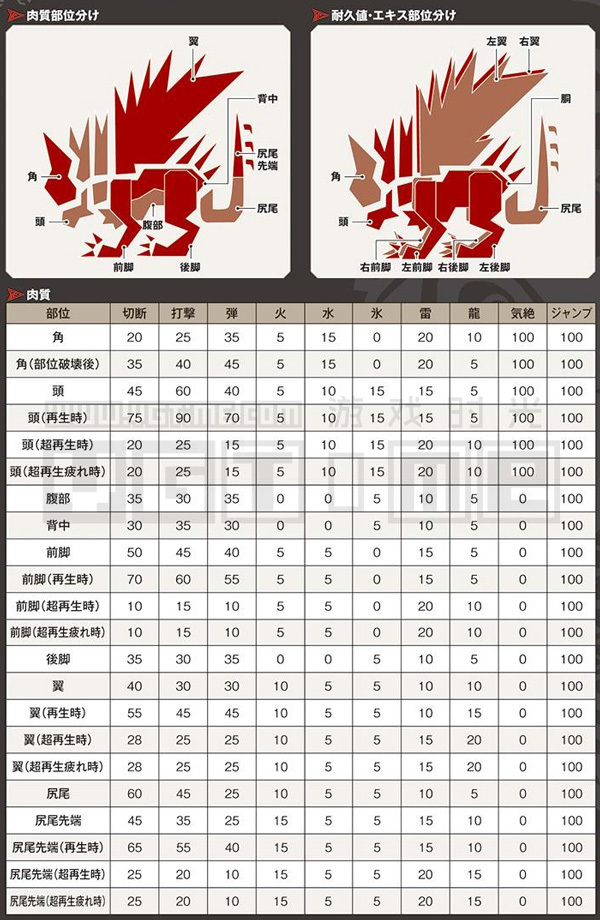 《怪物獵人 世界》全怪物肉質表&部位破壞條件