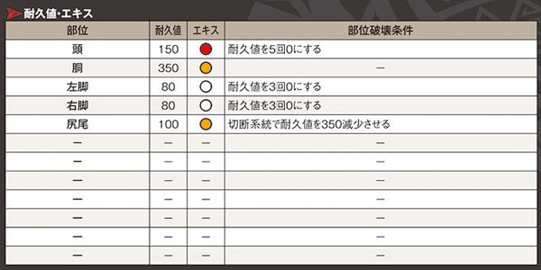 《怪物獵人 世界》全怪物肉質表&部位破壞條件
