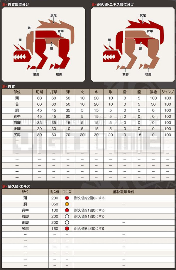 《怪物獵人 世界》全怪物肉質表&部位破壞條件