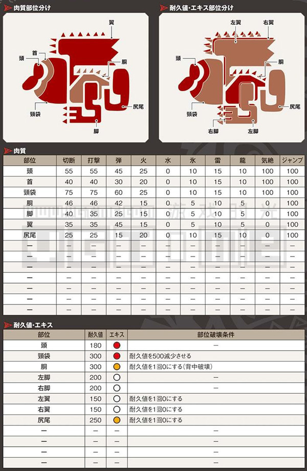 《怪物獵人 世界》全怪物肉質表&部位破壞條件