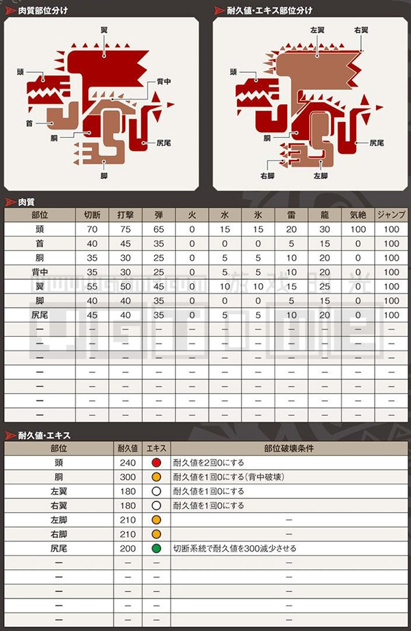 《怪物獵人 世界》全怪物肉質表&部位破壞條件