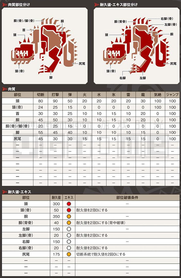 《怪物獵人 世界》全怪物肉質表&部位破壞條件