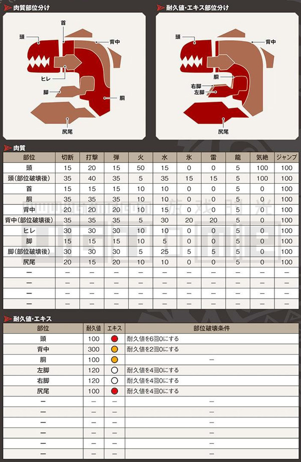 《怪物獵人 世界》全怪物肉質表&部位破壞條件