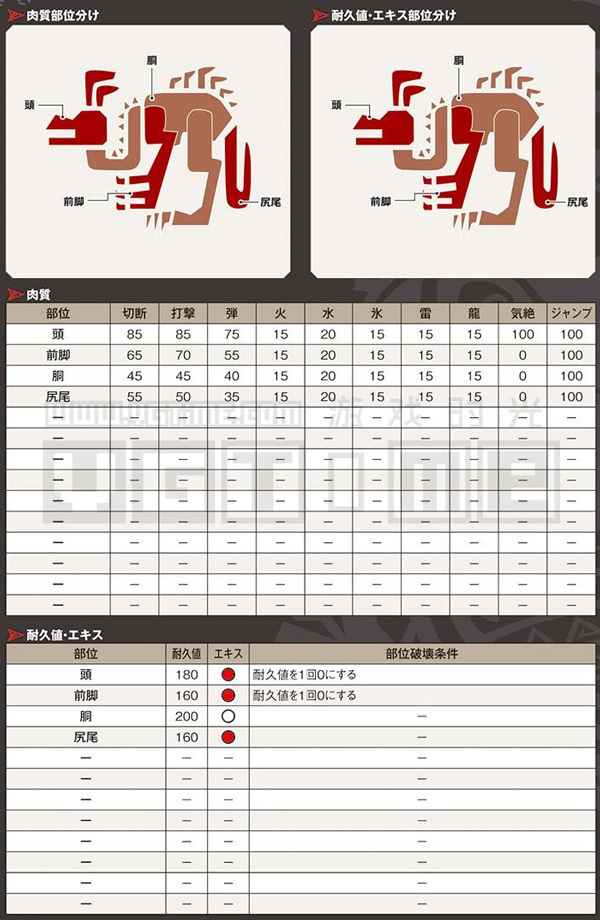 《怪物獵人 世界》全怪物肉質表&部位破壞條件