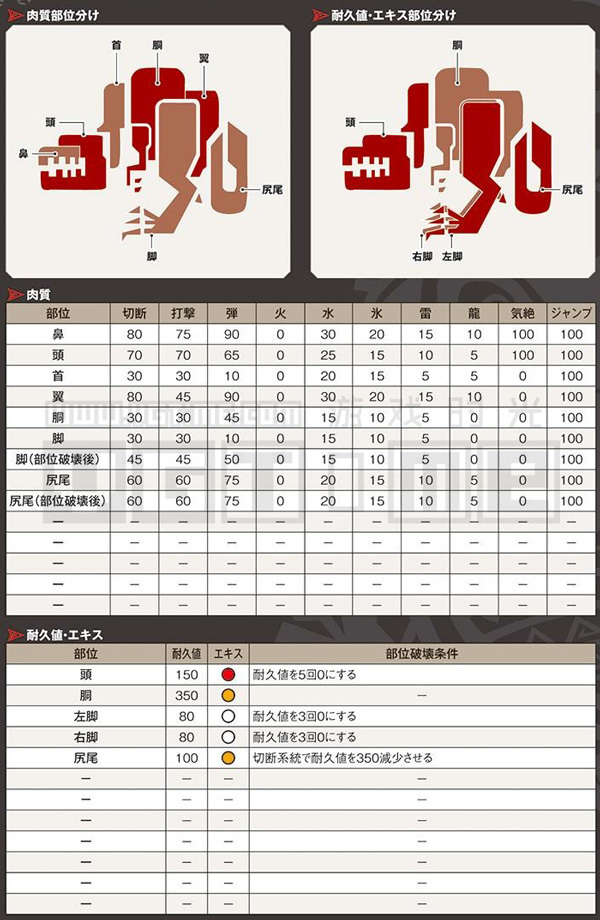 《怪物獵人 世界》全怪物肉質表&部位破壞條件