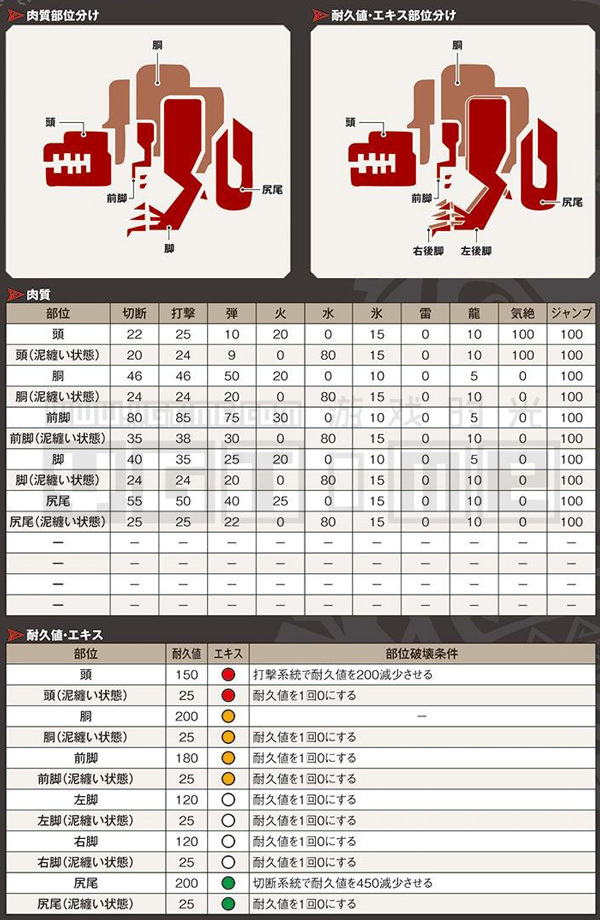《怪物獵人 世界》全怪物肉質表&部位破壞條件