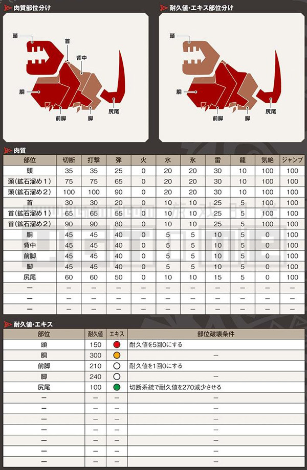 《怪物獵人 世界》全怪物肉質表&部位破壞條件